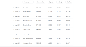 Understanding the Bank of Ghana’s Daily Reference Rate! Today.